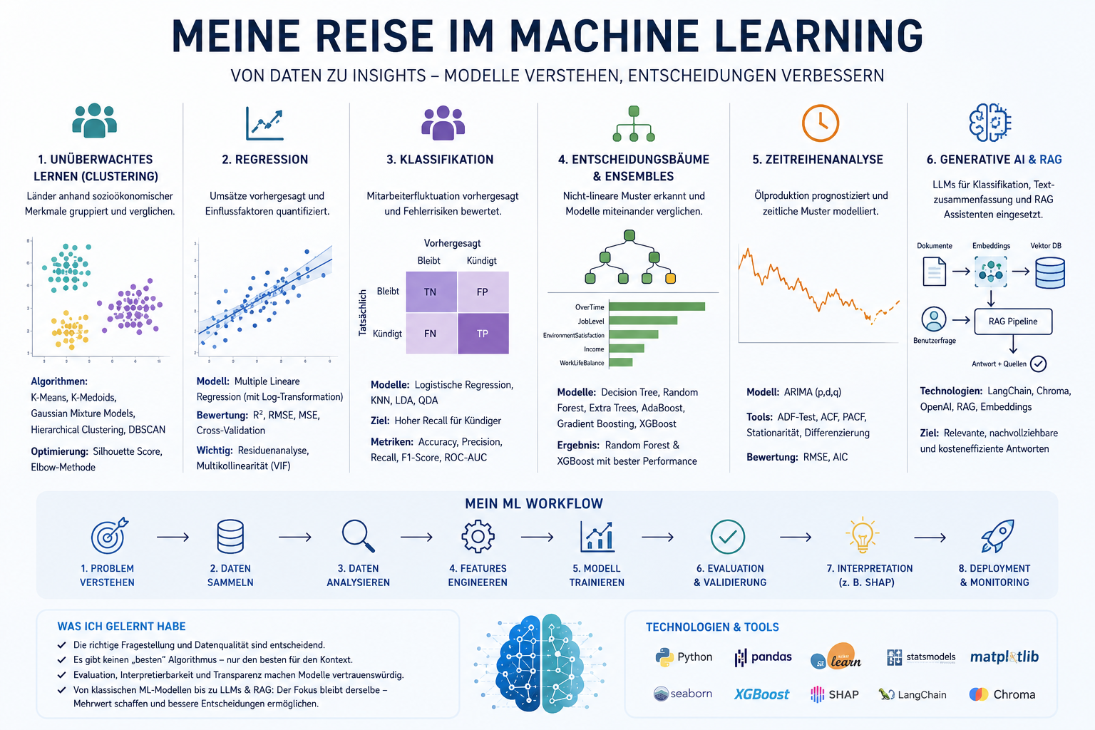 What I Learned in Machine Learning: From Dataset to Robust Decision