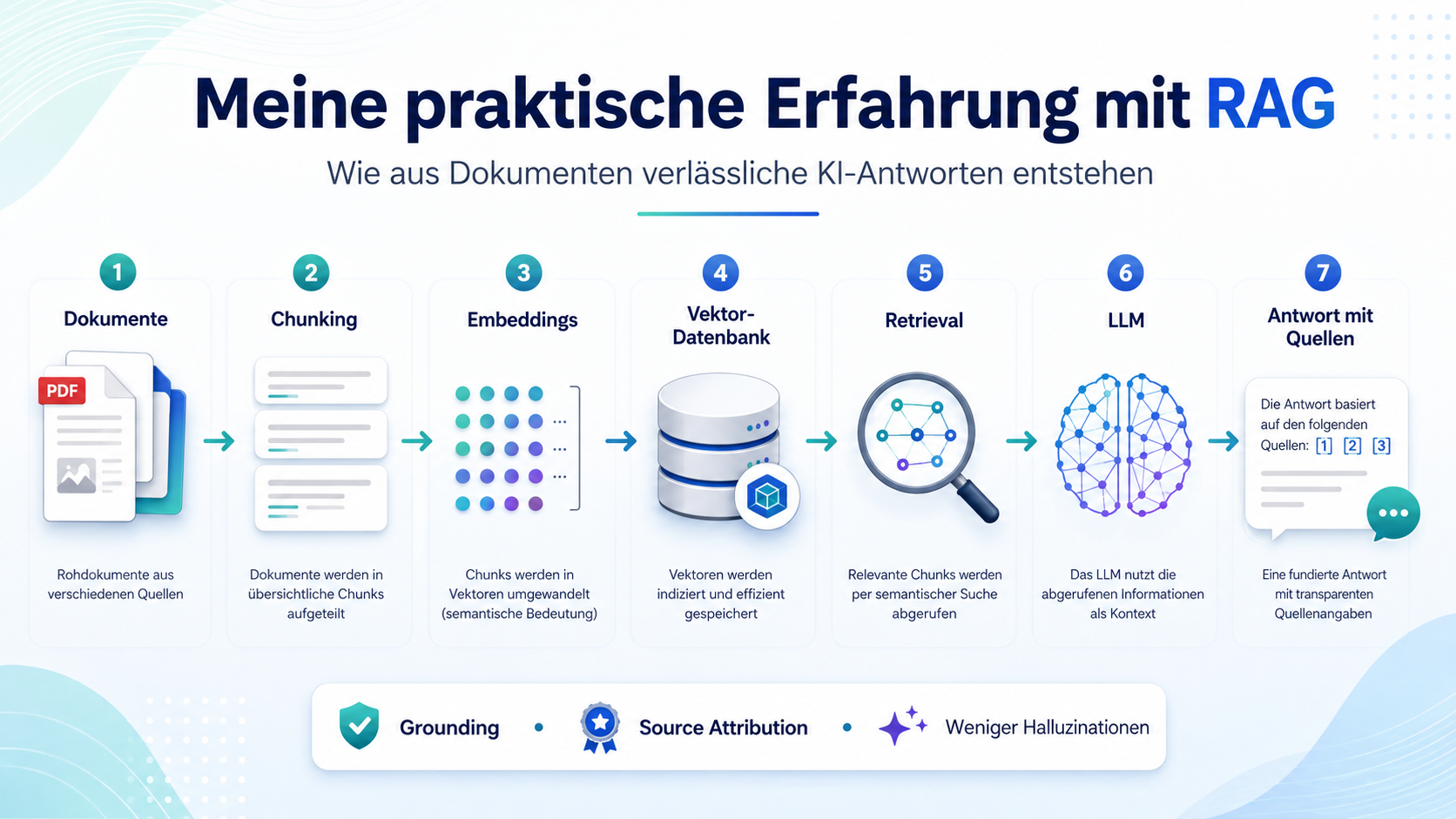 My Practical Experience with RAG: How Documents Become Reliable AI Answers